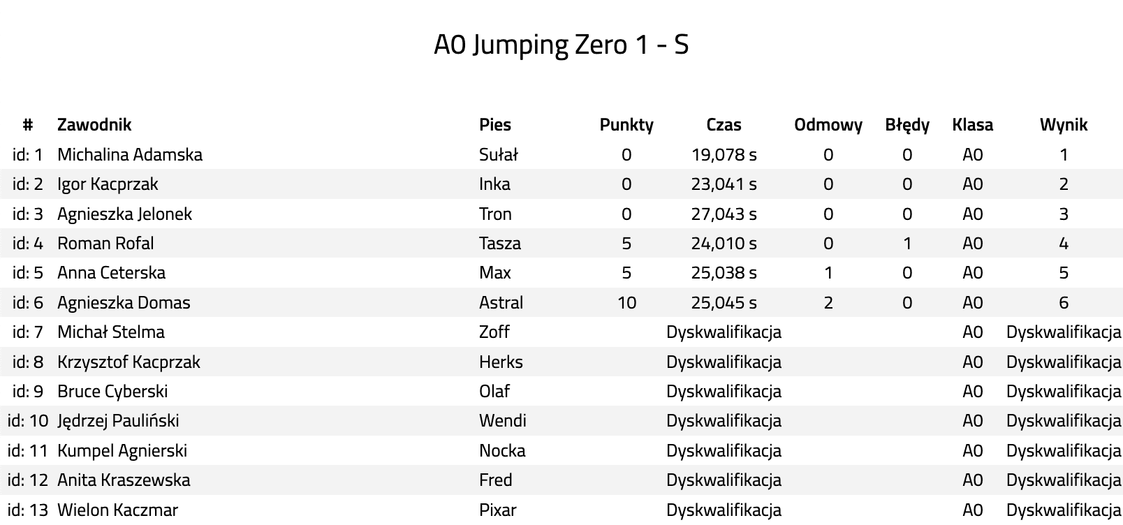 przykładowe wyniki zawodów agility